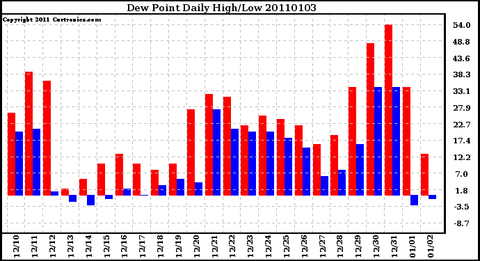 Milwaukee Weather Dew Point Daily High/Low