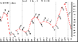 Milwaukee Weather Dew Point Daily High