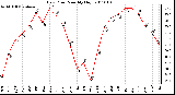 Milwaukee Weather Dew Point Monthly High