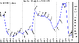 Milwaukee Weather Dew Point Daily Low