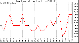 Milwaukee Weather Evapotranspiration per Day (Inches)