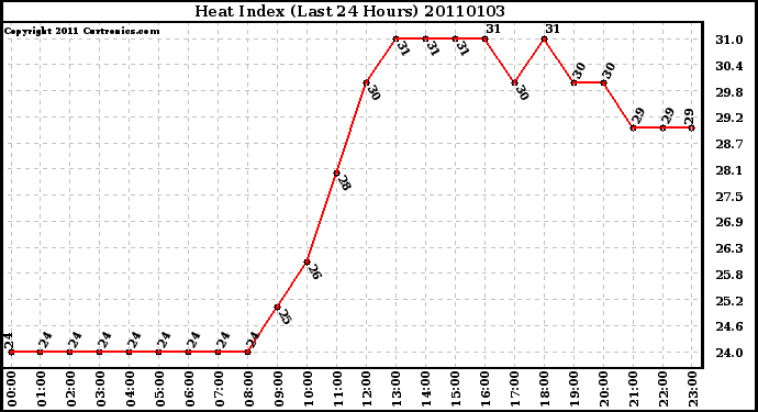 Milwaukee Weather Heat Index (Last 24 Hours)