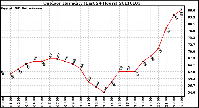 Milwaukee Weather Outdoor Humidity (Last 24 Hours)