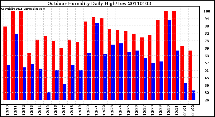 Milwaukee Weather Outdoor Humidity Daily High/Low