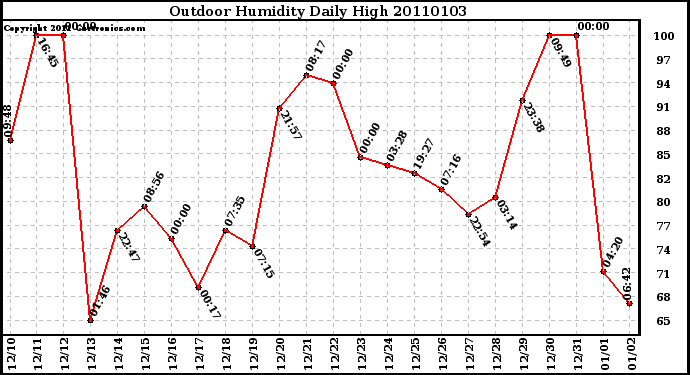 Milwaukee Weather Outdoor Humidity Daily High