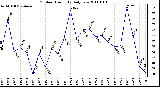 Milwaukee Weather Outdoor Humidity Daily Low