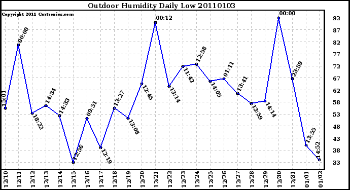 Milwaukee Weather Outdoor Humidity Daily Low