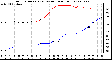 Milwaukee Weather Outdoor Temperature (vs) Dew Point (Last 24 Hours)