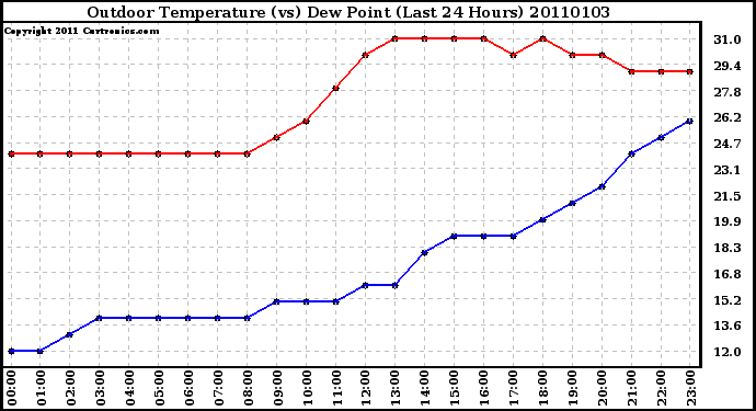 Milwaukee Weather Outdoor Temperature (vs) Dew Point (Last 24 Hours)