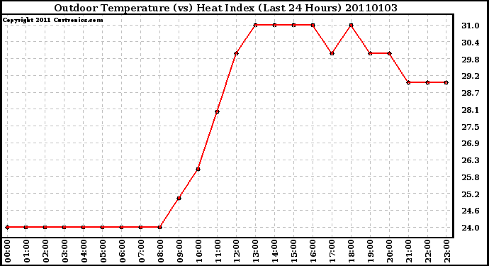 Milwaukee Weather Outdoor Temperature (vs) Heat Index (Last 24 Hours)