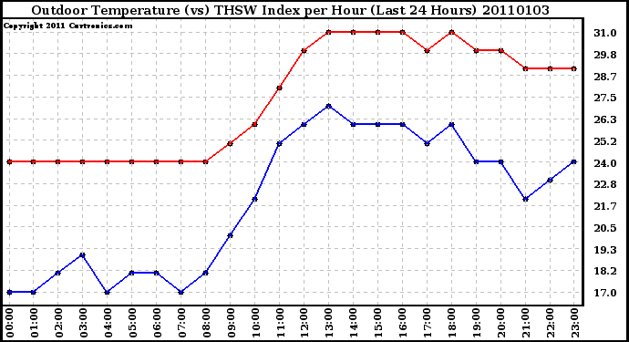 Milwaukee Weather Outdoor Temperature (vs) THSW Index per Hour (Last 24 Hours)