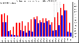 Milwaukee Weather Outdoor Temperature Daily High/Low