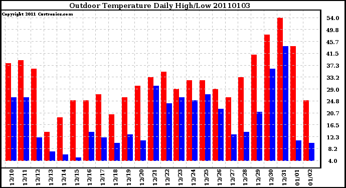 Milwaukee Weather Outdoor Temperature Daily High/Low