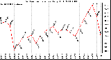 Milwaukee Weather Outdoor Temperature Daily High