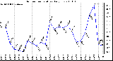 Milwaukee Weather Outdoor Temperature Daily Low