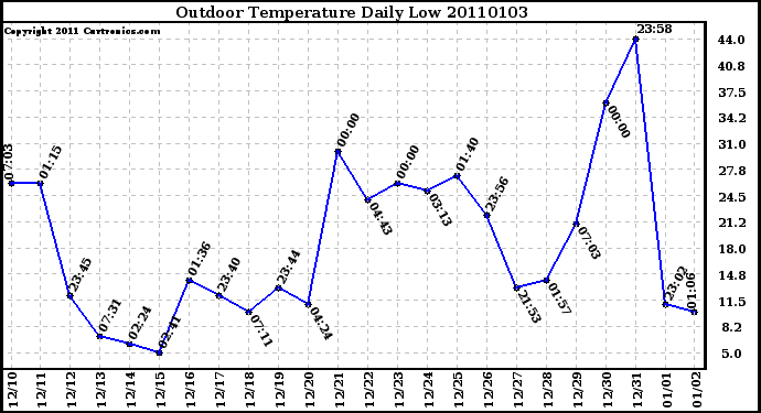 Milwaukee Weather Outdoor Temperature Daily Low