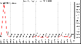 Milwaukee Weather Rain (By Day) (inches)