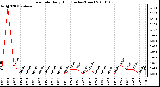 Milwaukee Weather Rain Rate Daily High (Inches/Hour)