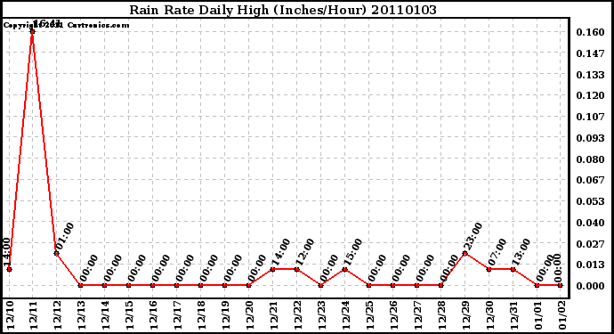 Milwaukee Weather Rain Rate Daily High (Inches/Hour)