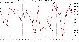 Milwaukee Weather Solar Radiation Daily High W/m2