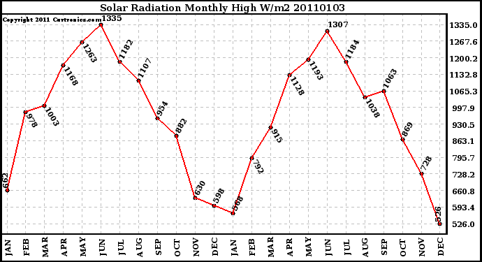 Milwaukee Weather Solar Radiation Monthly High W/m2