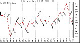 Milwaukee Weather THSW Index Daily High (F)