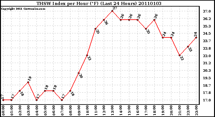 Milwaukee Weather THSW Index per Hour (F) (Last 24 Hours)