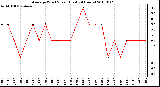 Milwaukee Weather Average Wind Speed (Last 24 Hours)