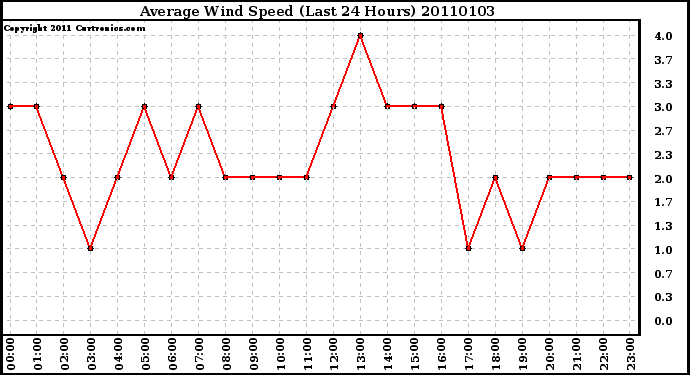 Milwaukee Weather Average Wind Speed (Last 24 Hours)