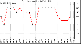 Milwaukee Weather Wind Direction (By Day)