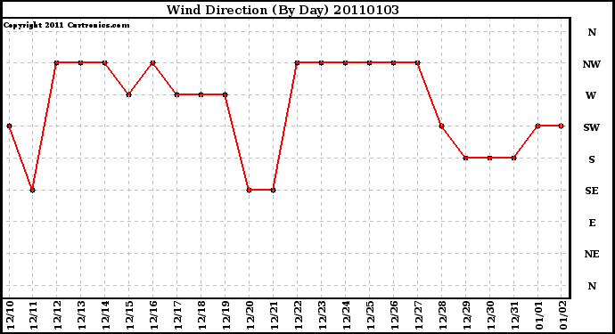 Milwaukee Weather Wind Direction (By Day)