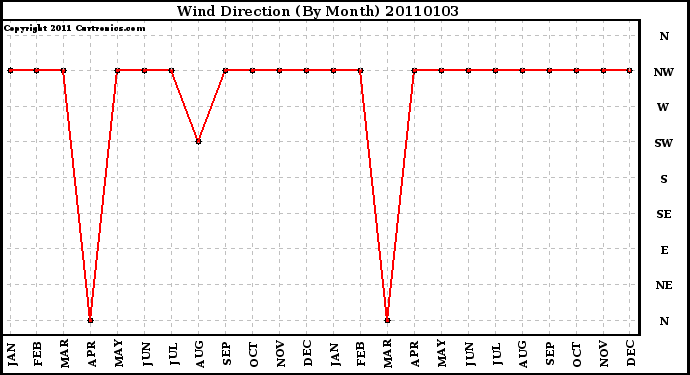 Milwaukee Weather Wind Direction (By Month)