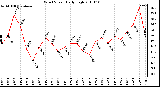 Milwaukee Weather Wind Speed Daily High