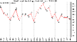 Milwaukee Weather Wind Speed Hourly High (Last 24 Hours)