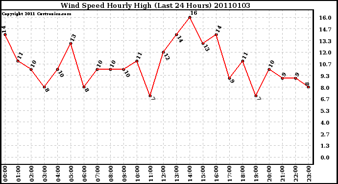 Milwaukee Weather Wind Speed Hourly High (Last 24 Hours)