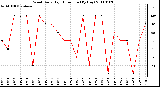 Milwaukee Weather Wind Daily High Direction (By Day)