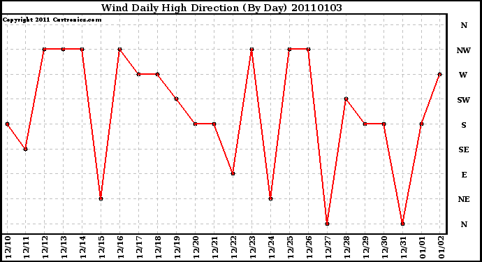 Milwaukee Weather Wind Daily High Direction (By Day)