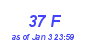 Milwaukee Weather THSW Index High Year