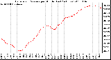 Milwaukee Weather Barometric Pressure per Minute (Last 24 Hours)