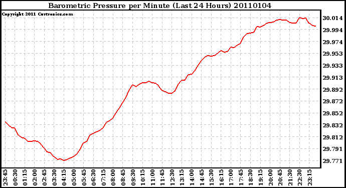 Milwaukee Weather Barometric Pressure per Minute (Last 24 Hours)