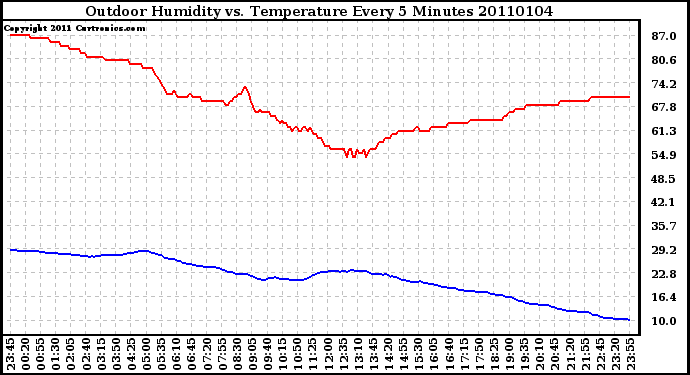 Milwaukee Weather Outdoor Humidity vs. Temperature Every 5 Minutes