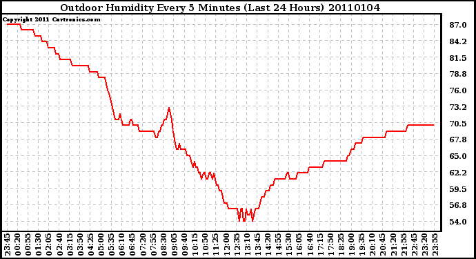 Milwaukee Weather Outdoor Humidity Every 5 Minutes (Last 24 Hours)