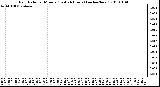 Milwaukee Weather Rain Rate per Minute (Last 24 Hours) (inches/hour)