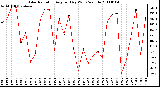 Milwaukee Weather Solar Radiation Avg per Day W/m2/minute