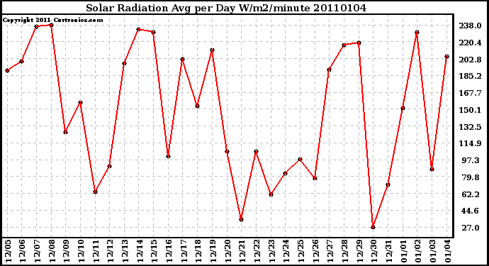 Milwaukee Weather Solar Radiation Avg per Day W/m2/minute