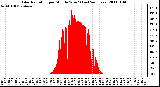 Milwaukee Weather Solar Radiation per Minute W/m2 (Last 24 Hours)