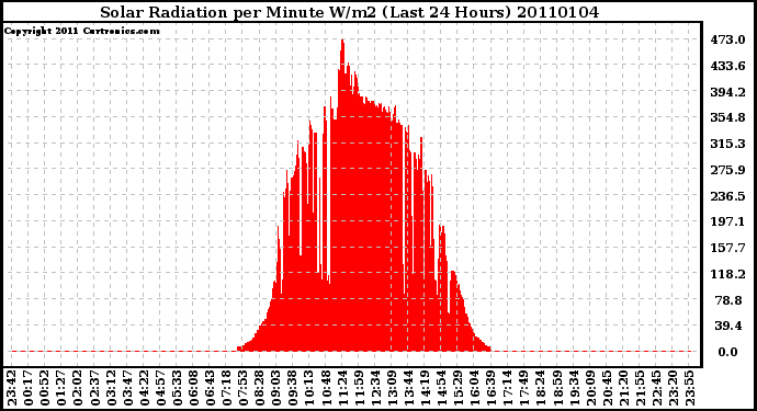 Milwaukee Weather Solar Radiation per Minute W/m2 (Last 24 Hours)