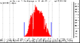 Milwaukee Weather Solar Radiation & Day Average per Minute W/m2 (Today)