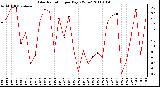 Milwaukee Weather Solar Radiation per Day KW/m2