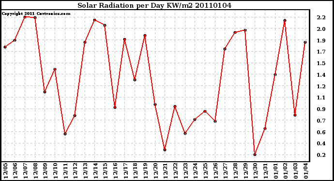 Milwaukee Weather Solar Radiation per Day KW/m2